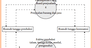 See full list on jagad.id Gambar Diagram Arus Kegiatan Ekonomi Gambar Arus Lingkaran Kegiatan Ekonomi Dengan Keterangan