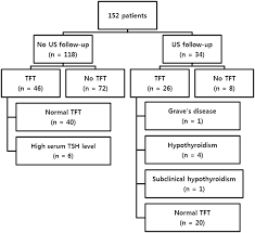 Image result for Thyroid Function Summary
