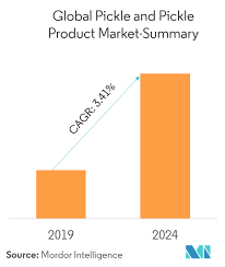 Pickles And Pickle Products Market Growth Trends Forecasts