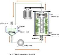 Bead Mill, Principle and Applications / Apex Mill series ...