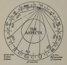 Astrology 101 The Aspects Birth Chart Astrology Natal Charts Astrology