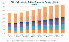 Global And China Synthetic Rubber Br Sbr Epr Iir Nbr