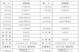 Jun 25, 2021 · ＜陸上：日本選手権＞ 第1日 24日 ヤンマースタジアム長居 男子5000メートル決勝は遠藤日向（住友電工）が13分28秒67で初優勝した。 しかし五輪参加標準記録の13分13秒50には届かず、「優勝してこんなに嬉しくないレースは人生初めて」と悔しさを口にした。 ä¸­é™¸ãƒ•ã‚¡ãƒ³ã®blog å¤§ä¼šæƒ…å ±