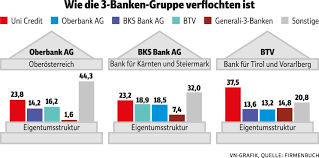 3 banken group in the difficult environment of the years following the war, btv decided to maintain and safeguard its independence that had existed since 1904. Streit Der Btv Mit Grossaktionar Unicredit Wird Gerichte Beschaftigen Vorarlberger Nachrichten Vn At