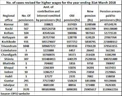 Pension Epfo Directs Offices To Pay Higher Pension To