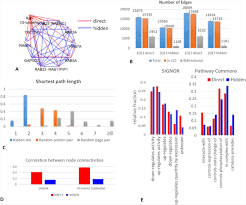 Unlike the eukaryotic cells of plants and fungi, animal cells do not have a cell wall. Collective Intelligence Defines Biological Functions In Wikipedia As Communities In The Hidden Protein Connection Network Biorxiv