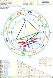 Full Astrological Chart Reading