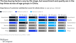 Hongbao work gloves in shandong province. What Chinese Consumers Want From Fresh Food Retailers Mckinsey