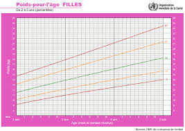 Check spelling or type a new query. Poids Moyen De Bebe Mois Par Mois Filles Et Garcons