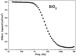 Oh iya, aplikasi ini cukup unik loh gaes, soalnya terdapat 20 qori ternama di dalamnya, yang bisa memberikan contoh bacaannya. Colour Online Frequency Dependency Of Capacitance Of The Sio 2 Download Scientific Diagram