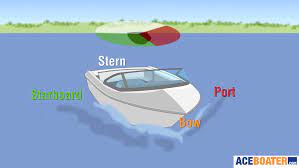 From this area, the ship is navigated, conned, maneuvered, and otherwise operated in such a there will be times, though, such as when entering or leaving a harbor, when visitors are not permitted a portion of the port side of this room is devoted to engineering stores. Parts Of A Boat Bow Stern Starboard Port Draft Waterline Ace Boater