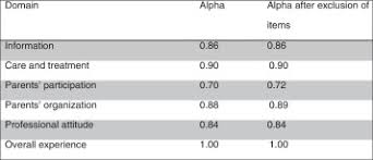 Refers to person, place, thing, quality, etc. Brazilian Adaptation And Validation Of The Empowerment Of Parents In The Intensive Care Neonatology Empathic N Questionnaire Sciencedirect