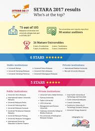 Top universities and colleges in malaysia. Setara 2017 Results Who Studymalaysia Com