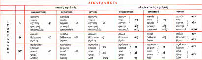 Howto Conjugate Modern Greek Nouns Unilang