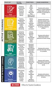 Image result for bloom's taxonomy of learning
