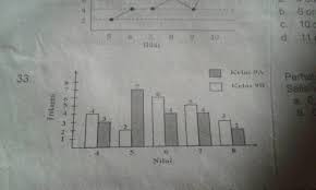 Check spelling or type a new query. Perhatikan Gambar Diagram Batang Di Samping Selisih Nilai Rata Rata Dari Kelas 9a Dan 9b Adalaha Brainly Co Id