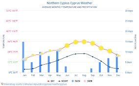 northern cyprus cyprus weather 2020 climate and weather in