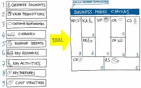 Business Model Canvas Business Model Canvas Business Customer Relationships