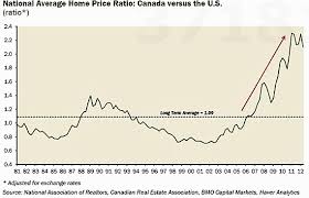 Ian56 Https Twitter Com Ian56789 Canadian House Prices