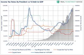 Tax Cuts The Economic Growth Cure All Seeking Alpha