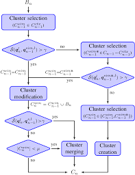 Flow Chart Of The Cluster Selection And Cluster Set Updating