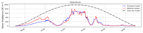 Estimates of the monthly average daily global radiation for eight locations in malaysia has been made using hours of bright sunshine. Amt Estimating Solar Irradiance Using Sky Imagers