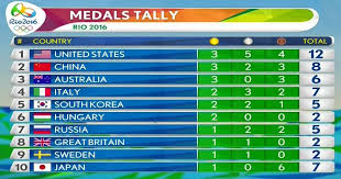 Medal Tally Table Rio Olympics 2016