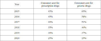 Medicare Eob Online For Providers Medicare Donut Hole