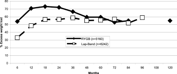 A Comparison Of Ewl After Lap Band And Rygb Surgery In