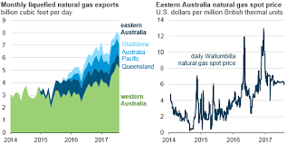 Australian Domestic Natural Gas Prices Increase As Lng
