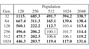 Pdf Optimizing Genetic Algorithm Parameters For A Stochastic Game Semantic Scholar
