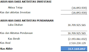 Cara Sederhana Dan Mudah Membuat Laporan Arus Kas Laporan Arus Kas Akuntansi Keuangan Keuangan