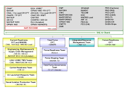 Navsup Org Chart Related Keywords Suggestions Navsup Org