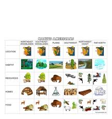 Native American Chart