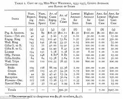 The average cost of a professional wedding florist in the uk is £150 to £600. Average Price Wedding Ring Uk Average Wedding Costs Wedding Costs Wedding Expenses