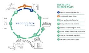 Recycling is the process of turning used materials and waste into new products. Unsere Yoga Matten Werden Wiederverwertet Mit Continuom Collective Rundumyoga