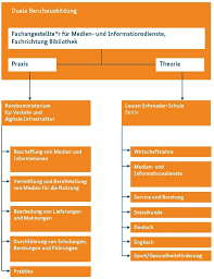 5.660 fachangestellte medien informationsdienste jobs und stellenangebote auf jobsora. Bmvi Fachangestellte Fachangestellter Fur Medien Und Informationsdienste Fachrichtung Bibliothek Fami