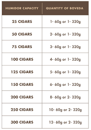 How Do I Choose The Right Number Of Boveda Cigars