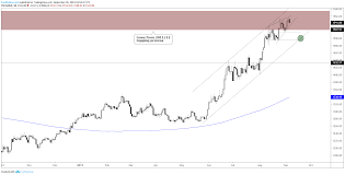 Gold Price And Silver Outlook Too High To Buy Too Strong