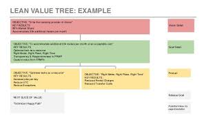 Lean Value Tree Exampleobjective To Accommodate Additional 20k Meters Per Month At An Acceptable Cost Key Resultsopt Business Strategy Management Strategies