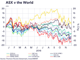 Eod data australia asx 200 index eod chart. How Asx Investors Have Fared In 2018 Eureka Report