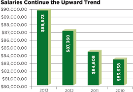Redmond S 2013 It Salary Survey Upward Mobility Redmondmag Com