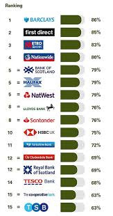 The list is based on the definition of 'bank' in the glossary of the pra handbook. Metro Bank And First Direct Named Best Banks In The Uk In Cma Survey This Is Money