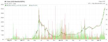 bitcoin to aus dollar exchange rate ltc segwit chart