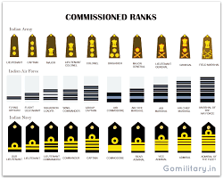 Equivalent Rank Insignia Of The Indian Armed Forces Army