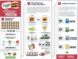 meatless burgers vs beef how beyond meats environmental