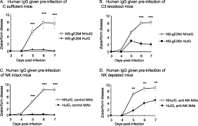 The negative range is 1.09. The Herpes Simplex Virus 1 Igg Fc Receptor Blocks Antibody Mediated Complement Activation And Antibody Dependent Cellular Cytotoxicity In Vivo Journal Of Virology
