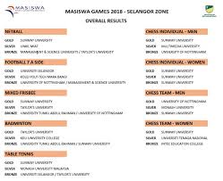 Sunway university/sunway college (kl) reserves for the 'repeat' subjects. Masiswa Selangor Zone 2018 Sunway University