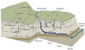 wisconsin geological natural history survey karst and sinkholes geology geology activities earth science