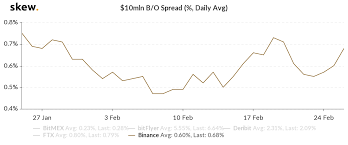 Some of the technologies we use are necessary for critical functions like security and site integrity, account authentication, security and privacy preferences, internal site usage and maintenance data, and to make the site work correctly for browsing and transactions. Bitcoin Futures Spreads On Bitmex Binance Now On A Rise Cryptoworld World Club